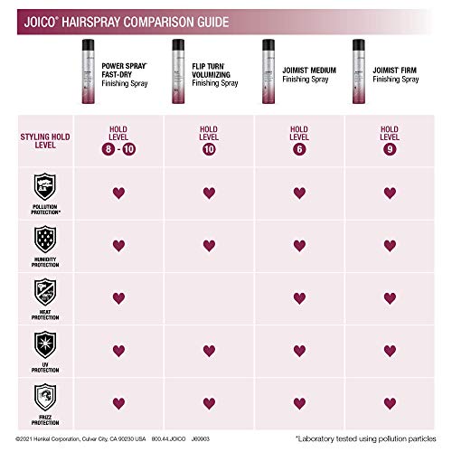 Joico Power Spray Fast-Dry Finishing Spray | For Most Hair Types | Protect Against Heat & Humidity, Pollution & Harmful UV | Paraben & Sulfate Free | 72 Hour Hold | 9.0 Fl Oz